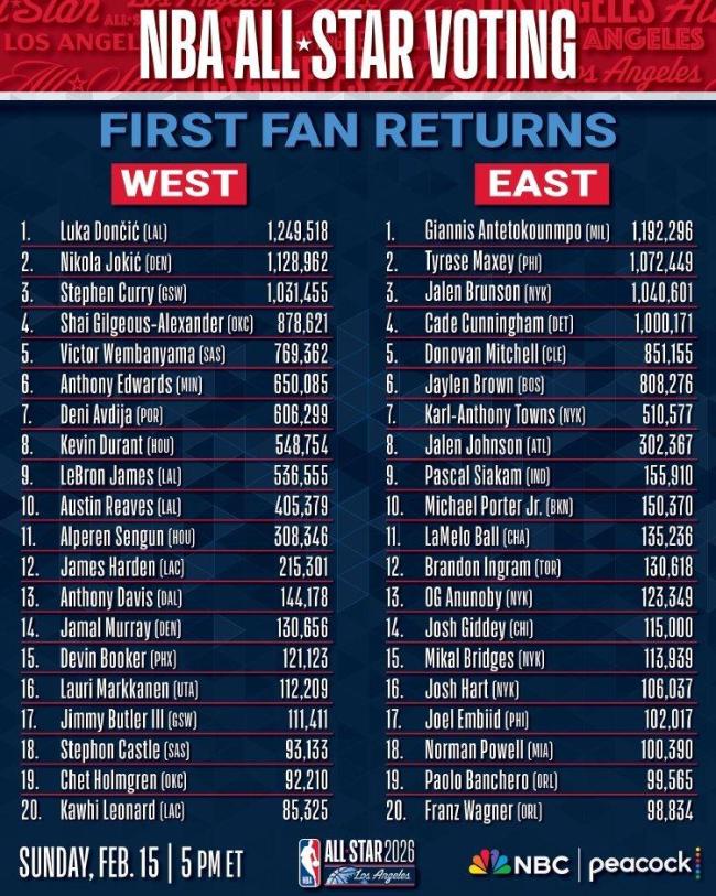NBA全明星首轮投票结果公布